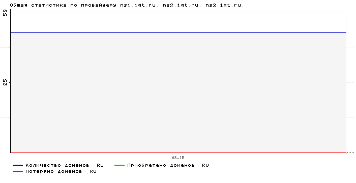 ���������� �� ���������� ns1.1gt.ru. ns2.1gt.ru. ns3.1gt.ru.